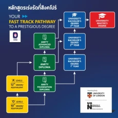 ทุนเรียนต่อสิงคโปร์ หลักสูตรอินเตอร์จาก อังกฤษ ออสเตรเลีย